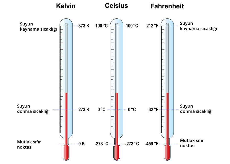 kelvin celsius ve fahrenheit