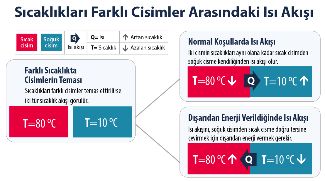 sıcaklıkları farklı cisimler arasındaki ısı akışı sıcaklıkları farklı cisimler arasındaki ısı akışı